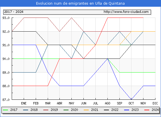Evolucin de los emigrantes censados en el extranjero para el Municipio de Ua de Quintana