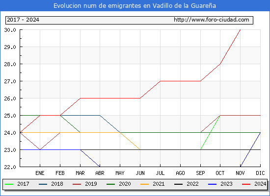 Evolucin de los emigrantes censados en el extranjero para el Municipio de Vadillo de la Guarea