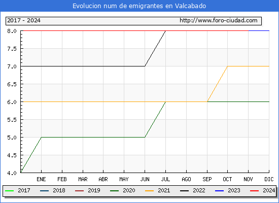 Evolucin de los emigrantes censados en el extranjero para el Municipio de Valcabado