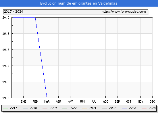 Evolucin de los emigrantes censados en el extranjero para el Municipio de Valdefinjas