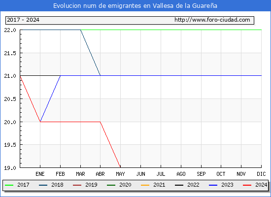 Evolucin de los emigrantes censados en el extranjero para el Municipio de Vallesa de la Guarea