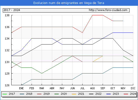Evolucin de los emigrantes censados en el extranjero para el Municipio de Vega de Tera