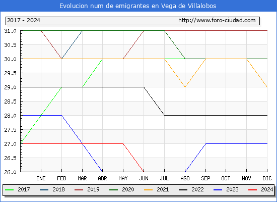 Evolucin de los emigrantes censados en el extranjero para el Municipio de Vega de Villalobos
