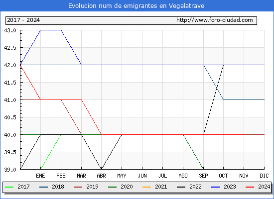 Evolucin de los emigrantes censados en el extranjero para el Municipio de Vegalatrave