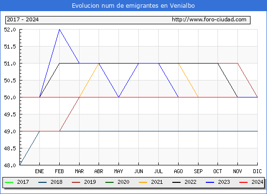 Evolucin de los emigrantes censados en el extranjero para el Municipio de Venialbo