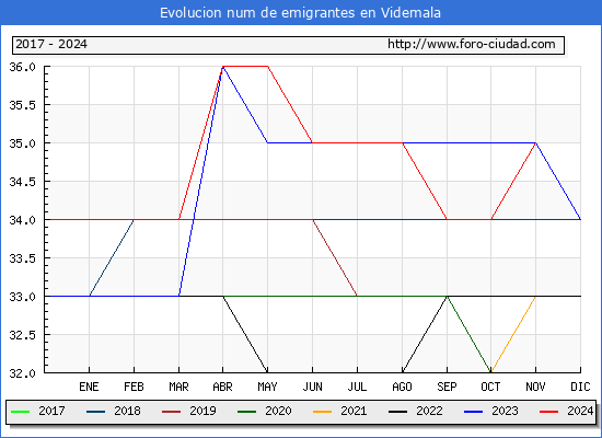 Evolucin de los emigrantes censados en el extranjero para el Municipio de Videmala