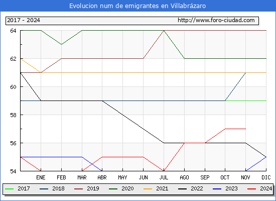 Evolucin de los emigrantes censados en el extranjero para el Municipio de Villabrzaro