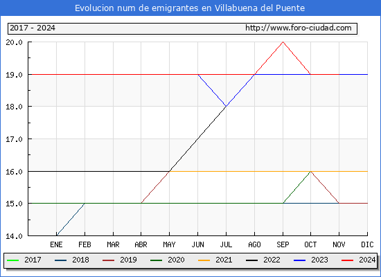 Evolucin de los emigrantes censados en el extranjero para el Municipio de Villabuena del Puente