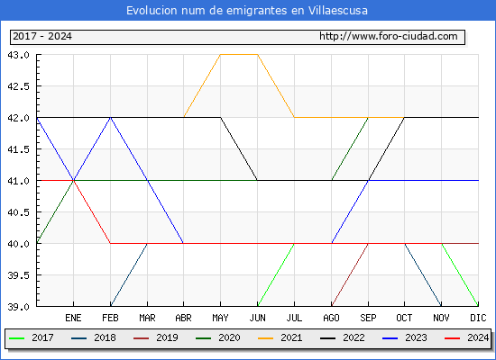 Evolucin de los emigrantes censados en el extranjero para el Municipio de Villaescusa