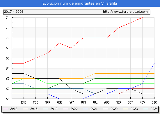 Evolucin de los emigrantes censados en el extranjero para el Municipio de Villaffila