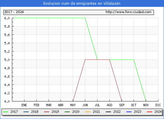 Evolucin de los emigrantes censados en el extranjero para el Municipio de Villalazn