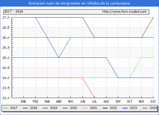 Evolucin de los emigrantes censados en el extranjero para el Municipio de Villalba de la Lampreana