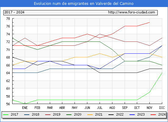 Evolucin de los emigrantes censados en el extranjero para el Municipio de Valverde del Camino
