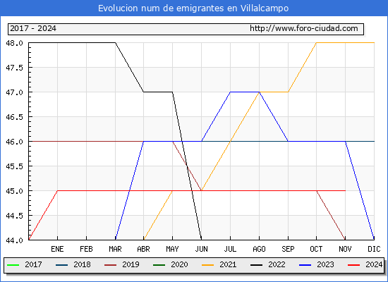 Evolucin de los emigrantes censados en el extranjero para el Municipio de Villalcampo