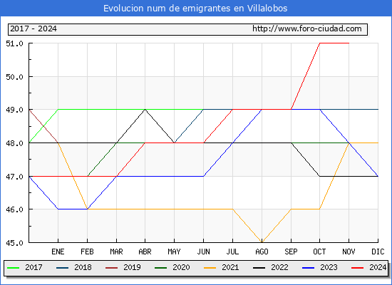 Evolucin de los emigrantes censados en el extranjero para el Municipio de Villalobos