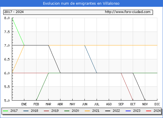 Evolucin de los emigrantes censados en el extranjero para el Municipio de Villalonso