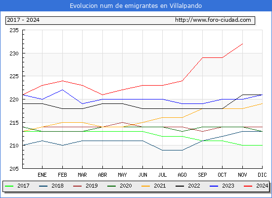 Evolucin de los emigrantes censados en el extranjero para el Municipio de Villalpando