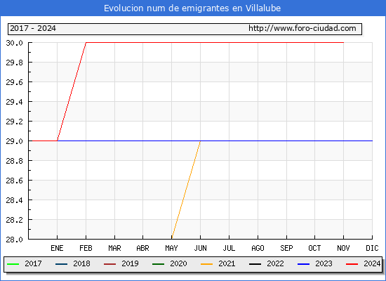 Evolucin de los emigrantes censados en el extranjero para el Municipio de Villalube