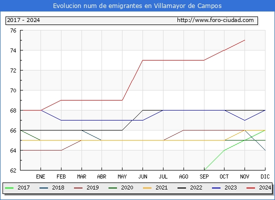 Evolucin de los emigrantes censados en el extranjero para el Municipio de Villamayor de Campos
