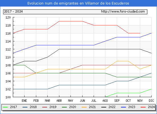 Evolucin de los emigrantes censados en el extranjero para el Municipio de Villamor de los Escuderos
