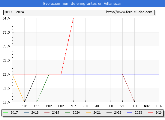 Evolucin de los emigrantes censados en el extranjero para el Municipio de Villanzar