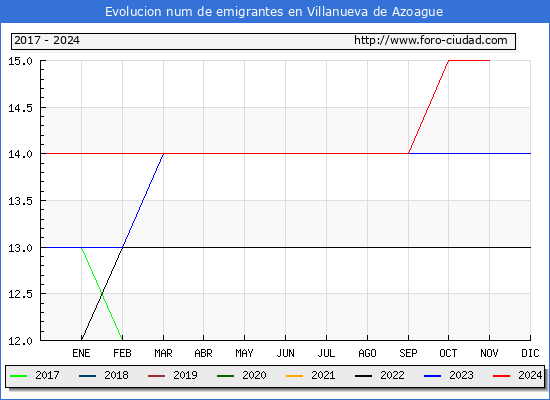 Evolucin de los emigrantes censados en el extranjero para el Municipio de Villanueva de Azoague
