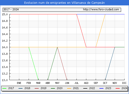 Evolucin de los emigrantes censados en el extranjero para el Municipio de Villanueva de Campen