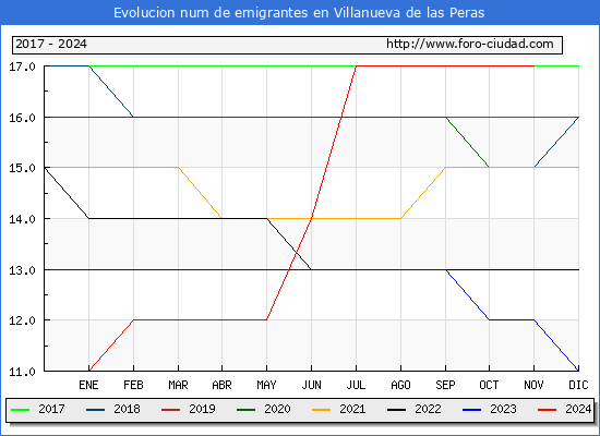 Evolucin de los emigrantes censados en el extranjero para el Municipio de Villanueva de las Peras