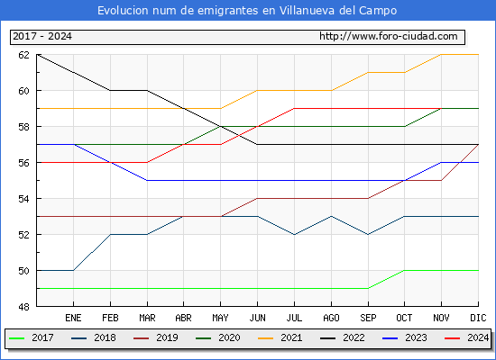 Evolucin de los emigrantes censados en el extranjero para el Municipio de Villanueva del Campo