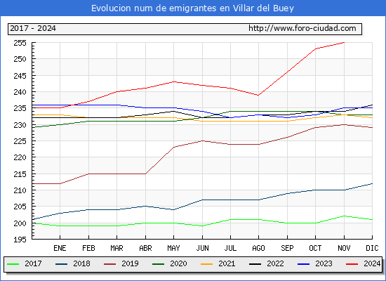Evolucin de los emigrantes censados en el extranjero para el Municipio de Villar del Buey