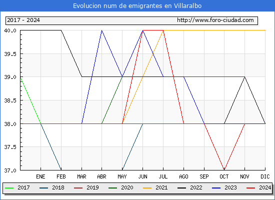 Evolucin de los emigrantes censados en el extranjero para el Municipio de Villaralbo