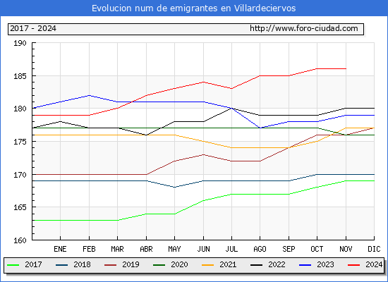 Evolucin de los emigrantes censados en el extranjero para el Municipio de Villardeciervos