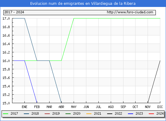 Evolucin de los emigrantes censados en el extranjero para el Municipio de Villardiegua de la Ribera