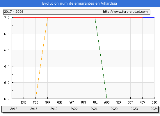 Evolucin de los emigrantes censados en el extranjero para el Municipio de Villrdiga