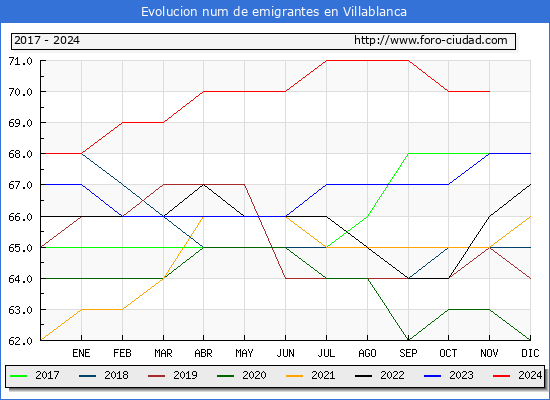 Evolucin de los emigrantes censados en el extranjero para el Municipio de Villablanca