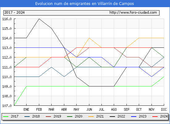 Evolucin de los emigrantes censados en el extranjero para el Municipio de Villarrn de Campos