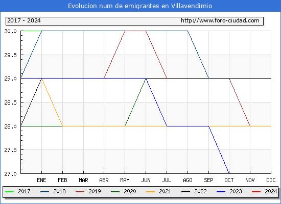 Evolucin de los emigrantes censados en el extranjero para el Municipio de Villavendimio