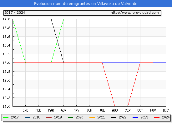 Evolucin de los emigrantes censados en el extranjero para el Municipio de Villaveza de Valverde