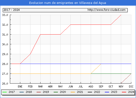 Evolucin de los emigrantes censados en el extranjero para el Municipio de Villaveza del Agua