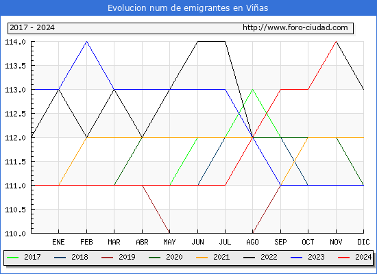 Evolucin de los emigrantes censados en el extranjero para el Municipio de Vias