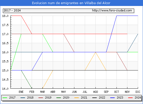 Evolucin de los emigrantes censados en el extranjero para el Municipio de Villalba del Alcor