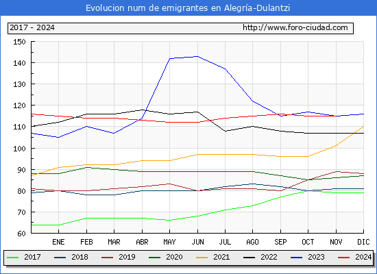 Evolucin de los emigrantes censados en el extranjero para el Municipio de Alegra-Dulantzi