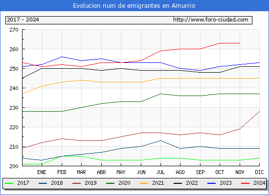 Evolucin de los emigrantes censados en el extranjero para el Municipio de Amurrio