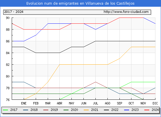 Evolucin de los emigrantes censados en el extranjero para el Municipio de Villanueva de los Castillejos