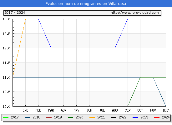 Evolucin de los emigrantes censados en el extranjero para el Municipio de Villarrasa