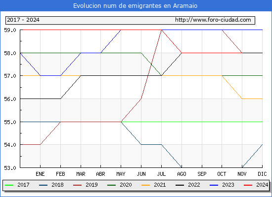 Evolucin de los emigrantes censados en el extranjero para el Municipio de Aramaio