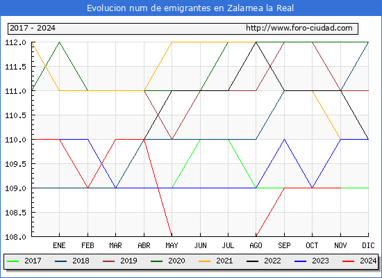 Evolucin de los emigrantes censados en el extranjero para el Municipio de Zalamea la Real