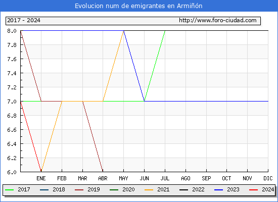 Evolucin de los emigrantes censados en el extranjero para el Municipio de Armin