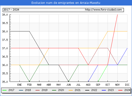 Evolucin de los emigrantes censados en el extranjero para el Municipio de Arraia-Maeztu