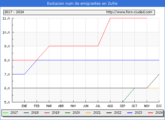 Evolucin de los emigrantes censados en el extranjero para el Municipio de Zufre